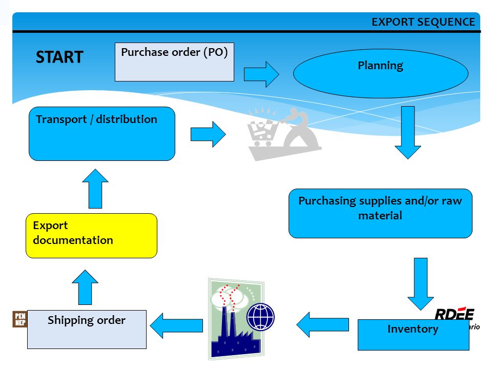 Export documentation. Customer planning purchasing Inventory Production Transportation картинка для презентации. Экспорт из POWERPOINT. Export documentation Pouch.