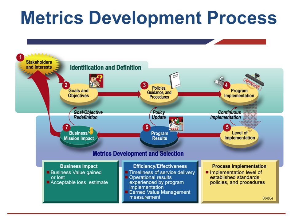 To help the development process. Process Development in purchasing.