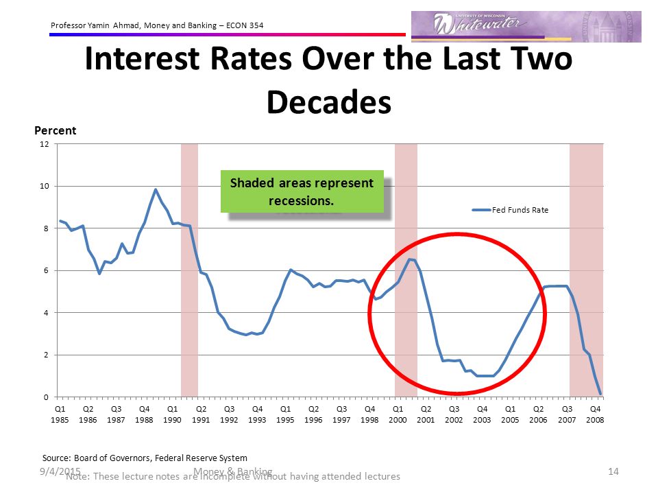 Interest Rates Over the Last Two Decades