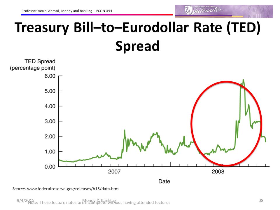 Treasury Bill–to–Eurodollar Rate (TED) Spread