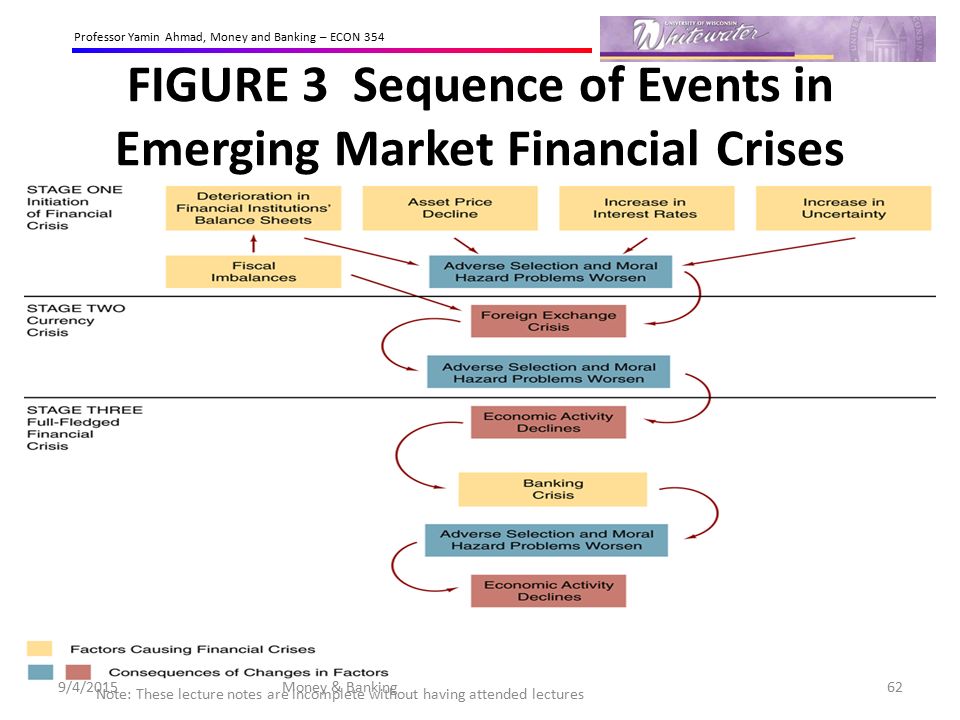 FIGURE 3 Sequence of Events in Emerging Market Financial Crises