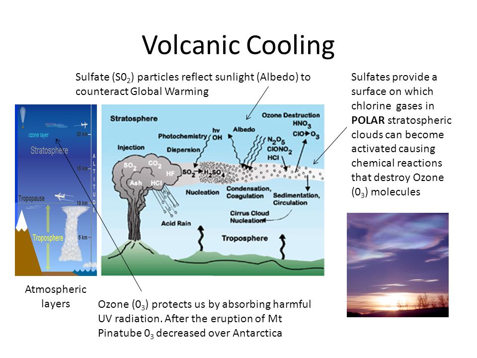 Volcanic Cooling Sulfate (S02) particles reflect sunlight (Albedo) to counteract Global Warming.