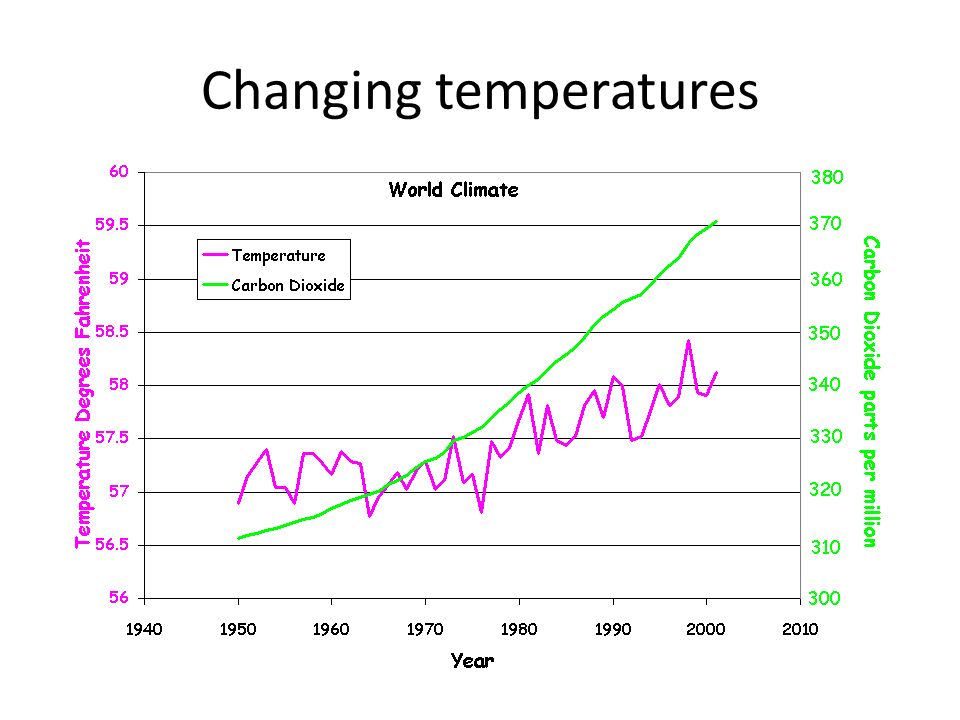 Changing temperatures