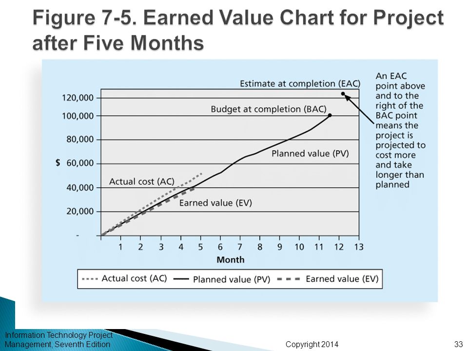 Value charts. Earned value (ev) =. Planned value. Estimate at. Earnings-and-cost approach.