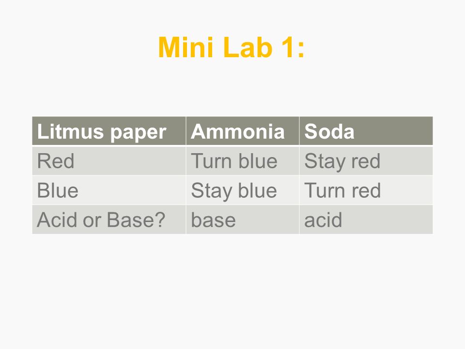 Mini Lab 1: Litmus paper Ammonia Soda Red Turn blue Stay red Blue