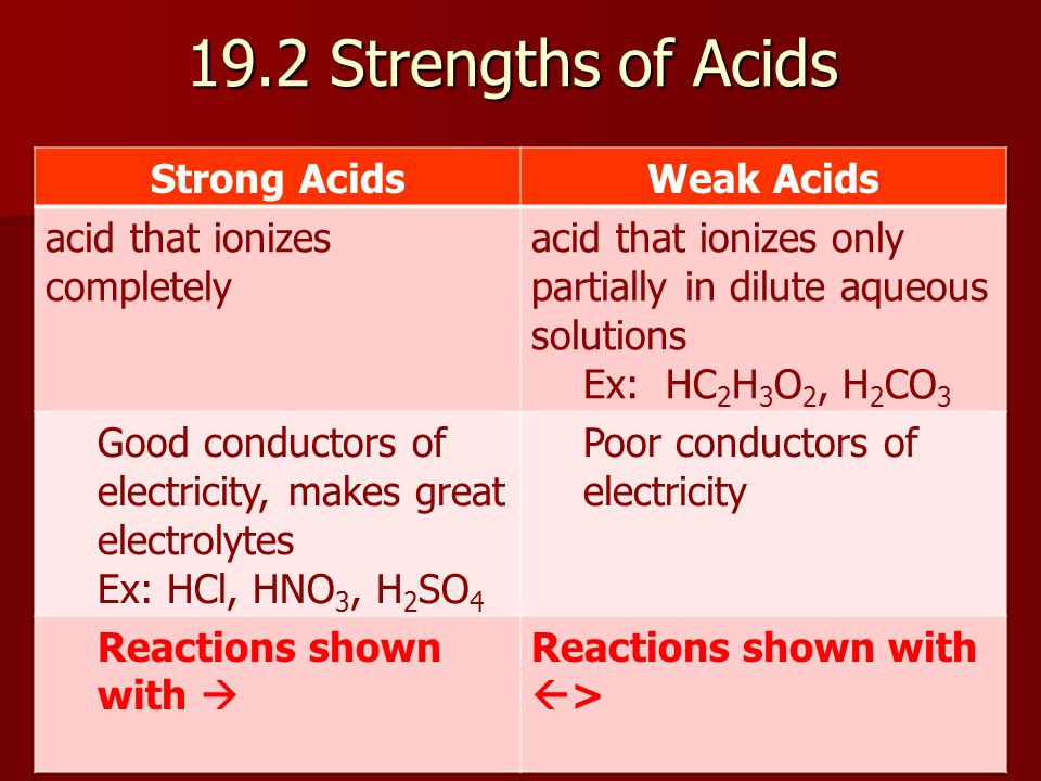 19.2 Strengths of Acids Strong Acids Weak Acids