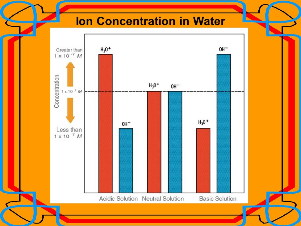 Ion Concentration in Water