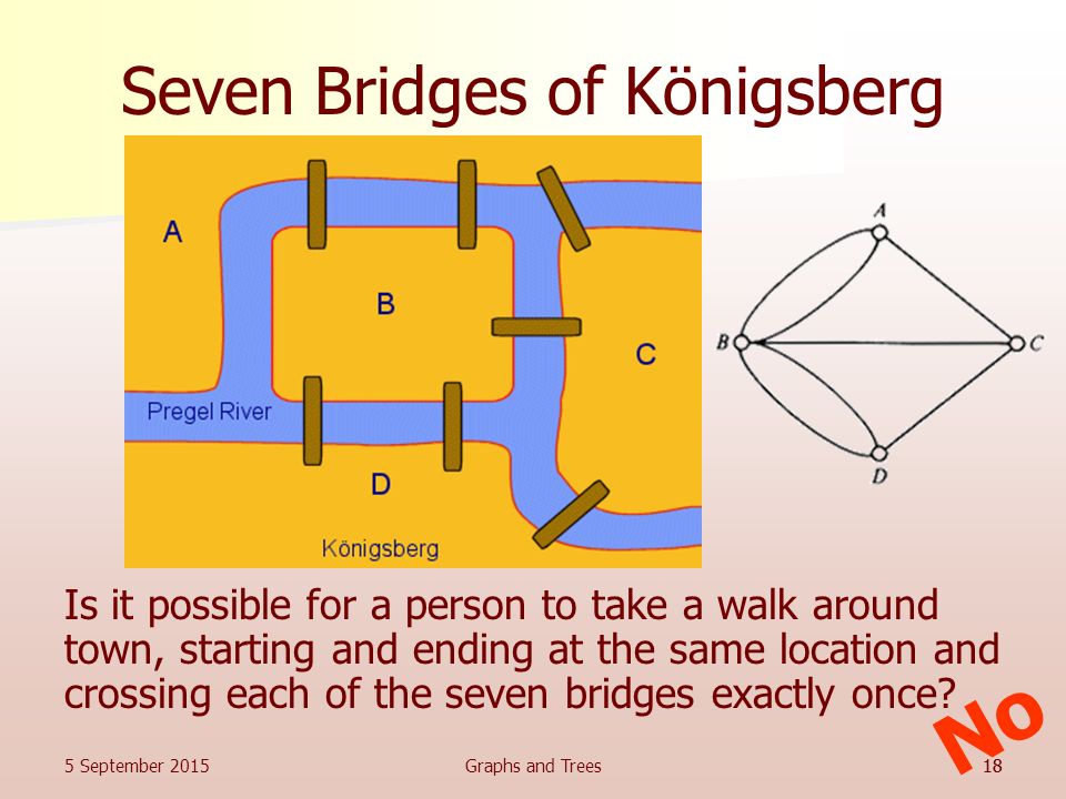 Seven Bridges of Königsberg