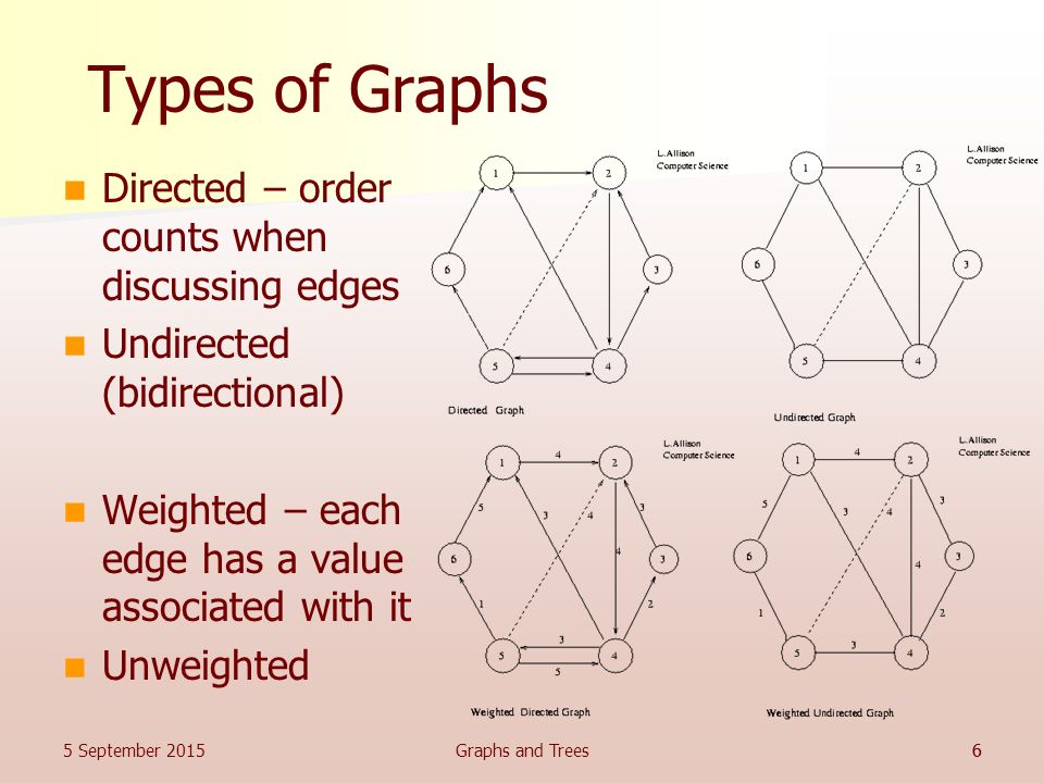 Types of Graphs Directed – order counts when discussing edges