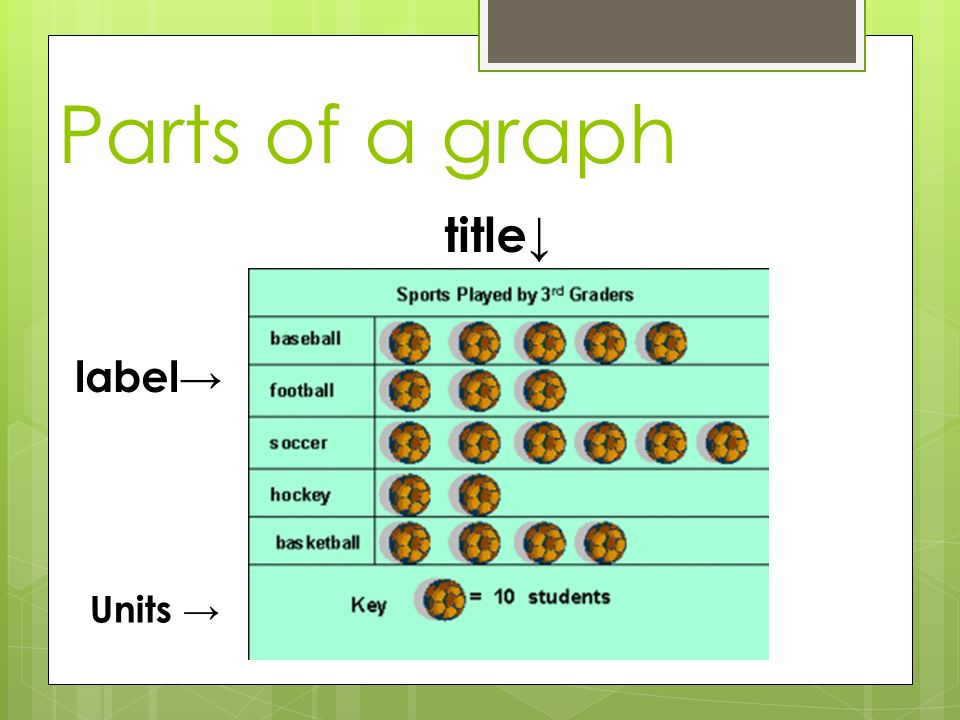 Parts of a graph title↓ label→ Units →
