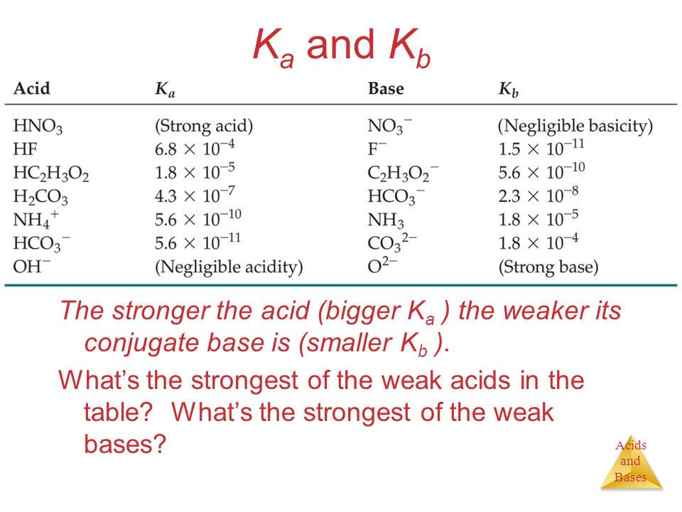 Ka Chart Acid Base