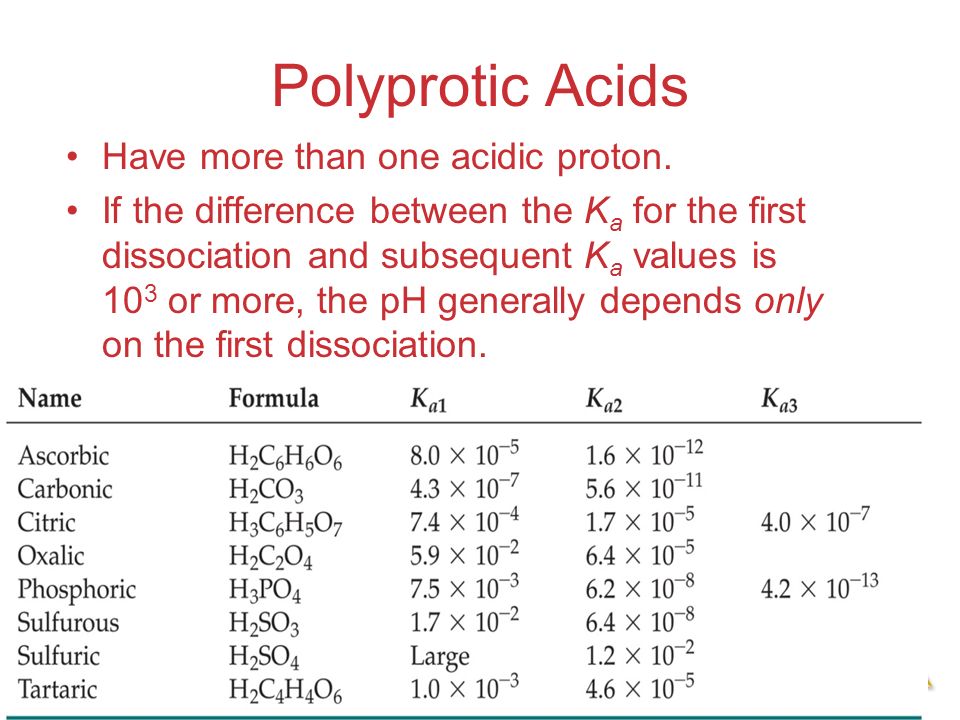 Acid Ka Chart