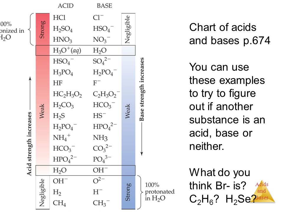 Acid Strength Chart