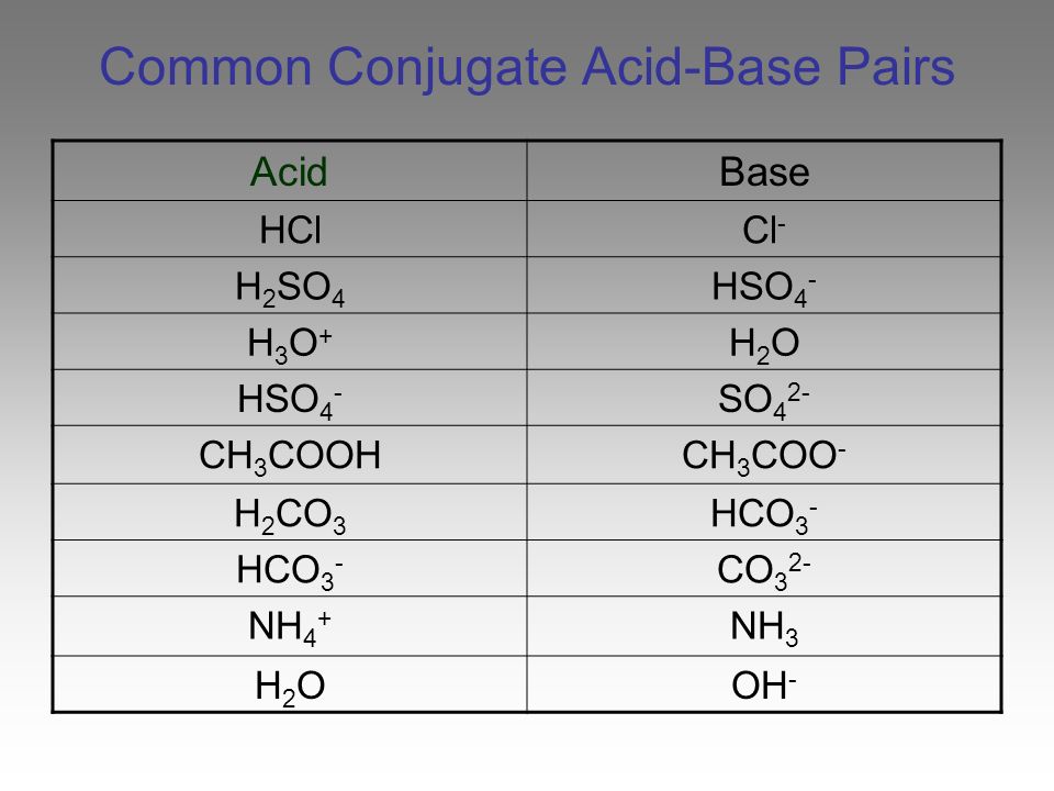 Common Conjugate Acid-Base Pairs.