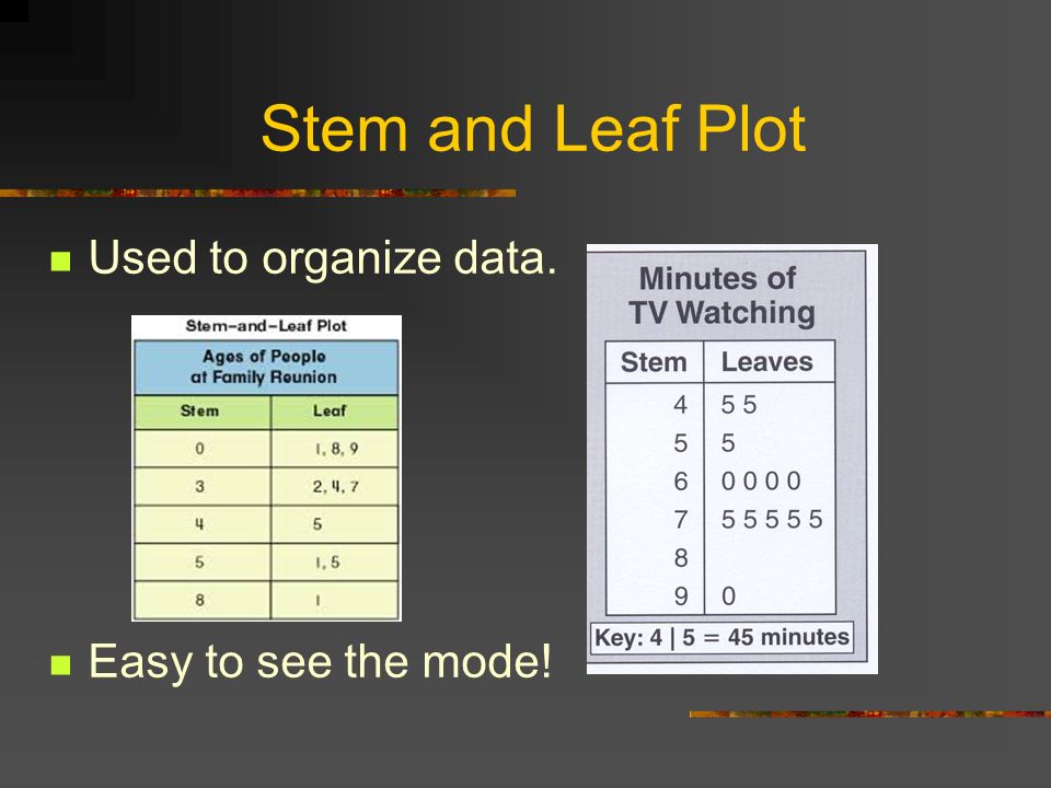 Stem and Leaf Plot Used to organize data. Easy to see the mode!
