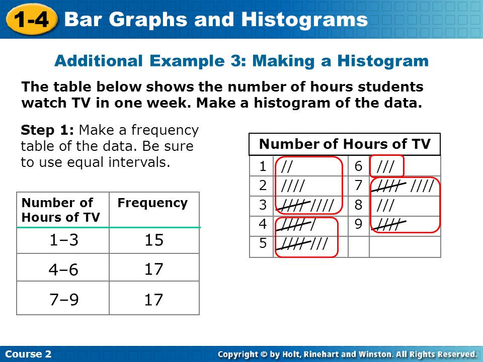 Additional Example 3: Making a Histogram