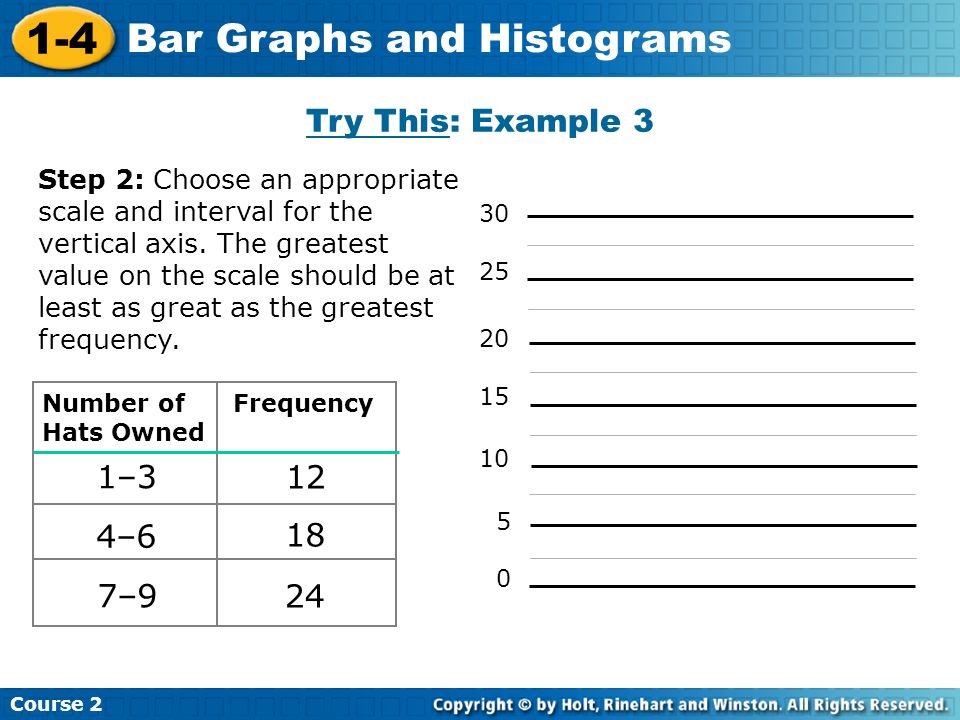 1-4 Bar Graphs and Histograms Try This: Example 3 1–3 12 4–6 18 7–9 24