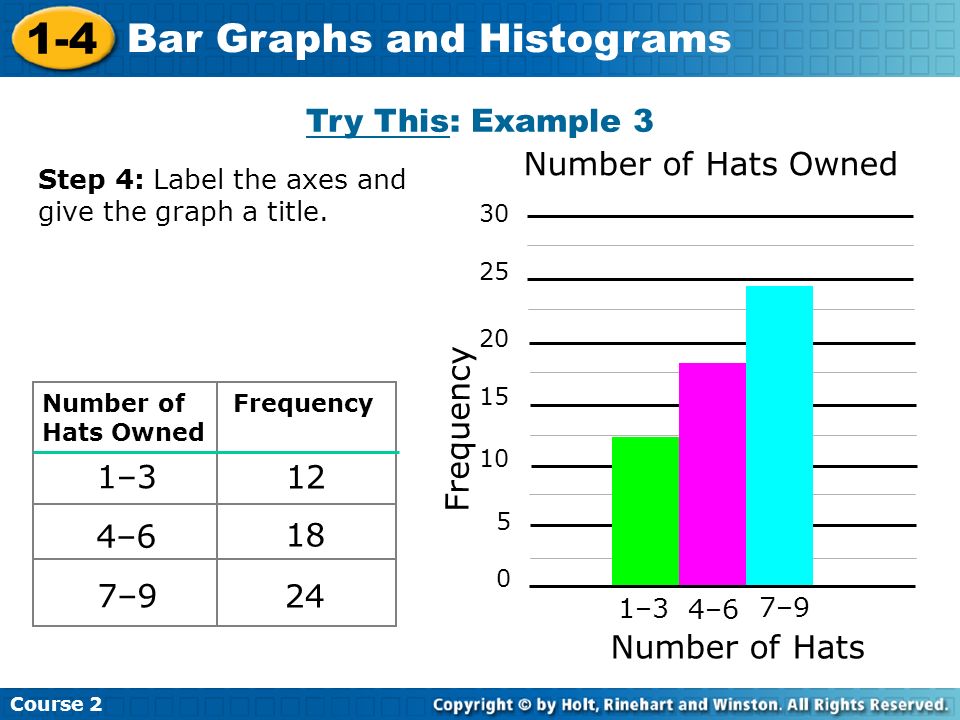 1-4 Bar Graphs and Histograms Try This: Example 3 Number of Hats Owned
