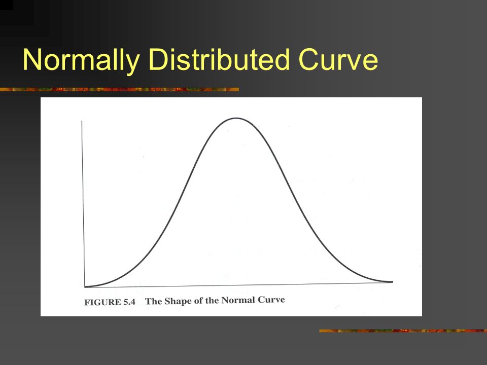 Normally Distributed Curve