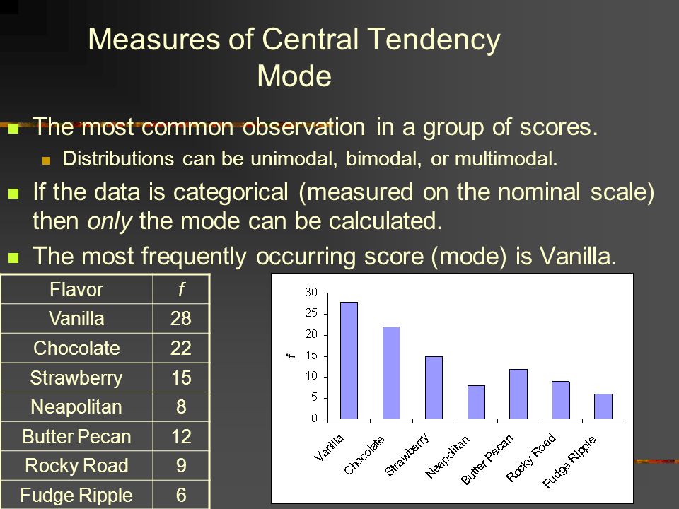 Measures of Central Tendency Mode