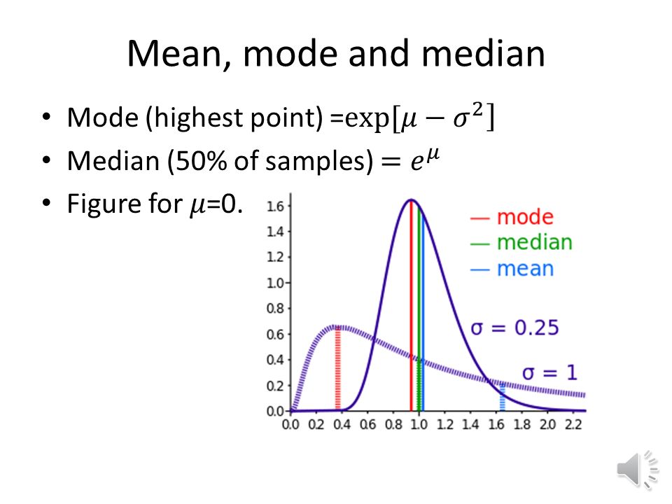 Mean, mode and median Mode (highest point) = exp[𝜇− 𝜎 2