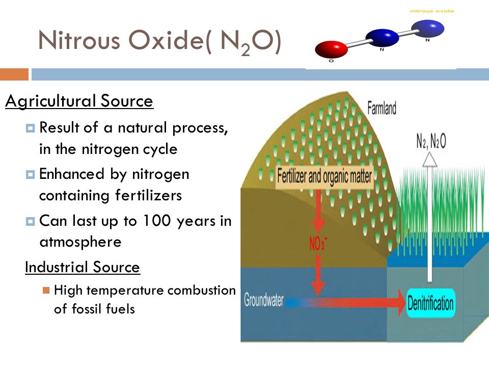 Nitrous Oxide( N2O) Agricultural Source