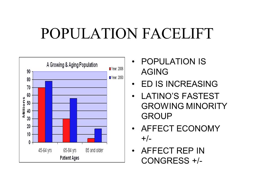 POPULATION FACELIFT POPULATION IS AGING ED IS INCREASING