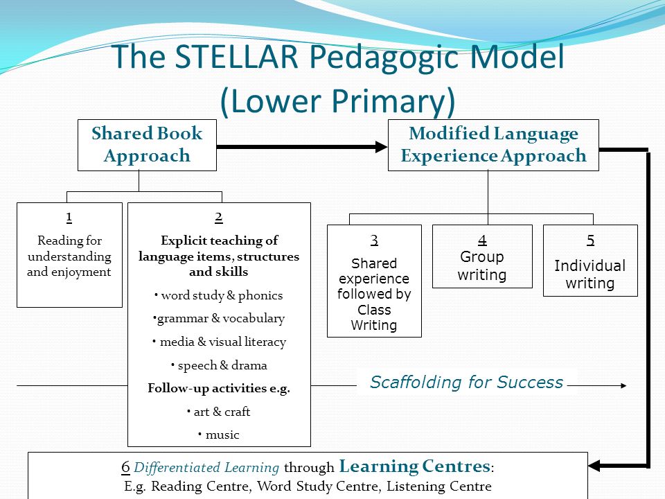 The STELLAR Pedagogic Model (Lower Primary)