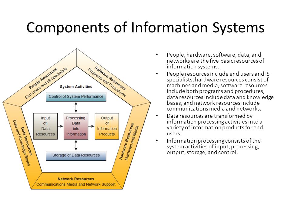 Process components. Information System components. Concept information System. What is an information System. An information или information.