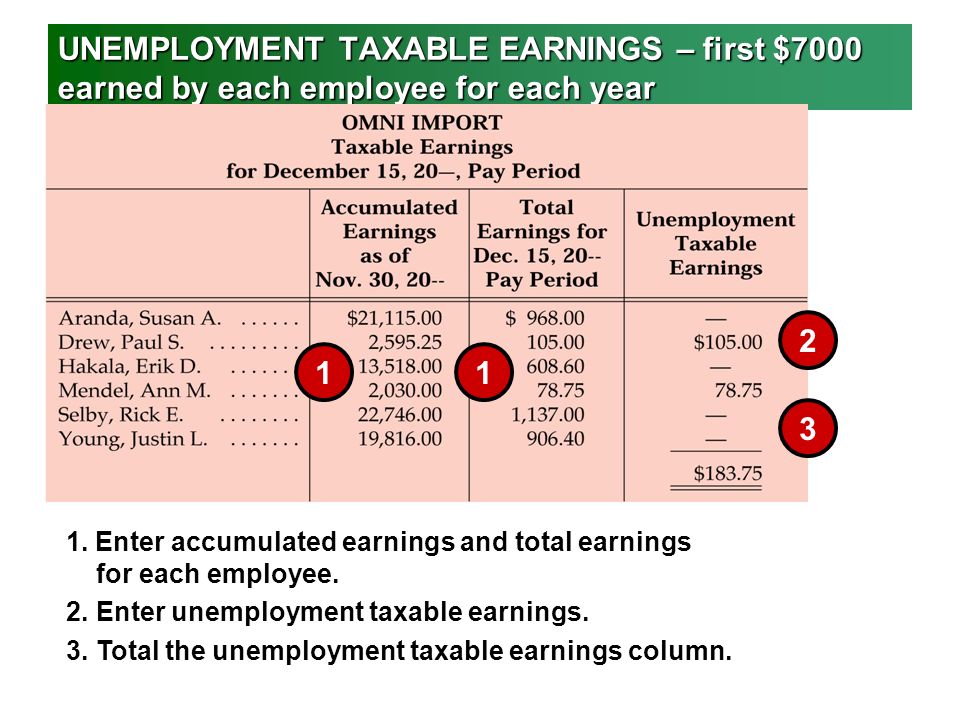 Lesson 14-1 (GJ) UNEMPLOYMENT TAXABLE EARNINGS – first $7000 earned by each employee for each year.