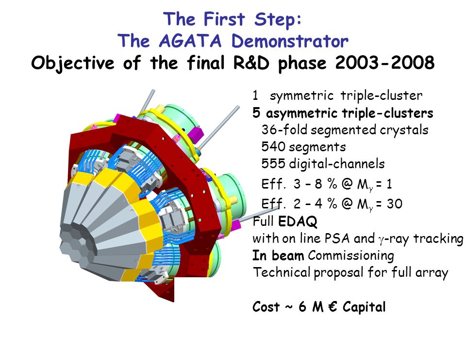 The First Step: The AGATA Demonstrator Objective of the final R&D phase