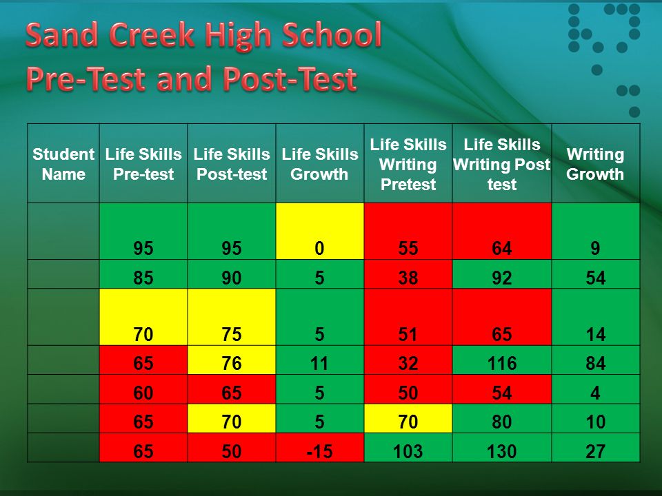 Sand Creek High School Pre-Test and Post-Test