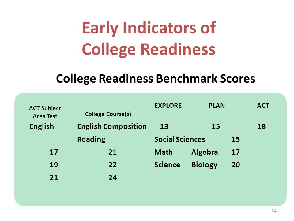 College Readiness Benchmark Scores