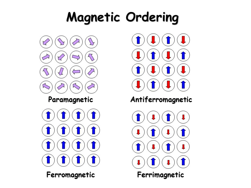 Magnetism and Magnetic Materials - ppt video online