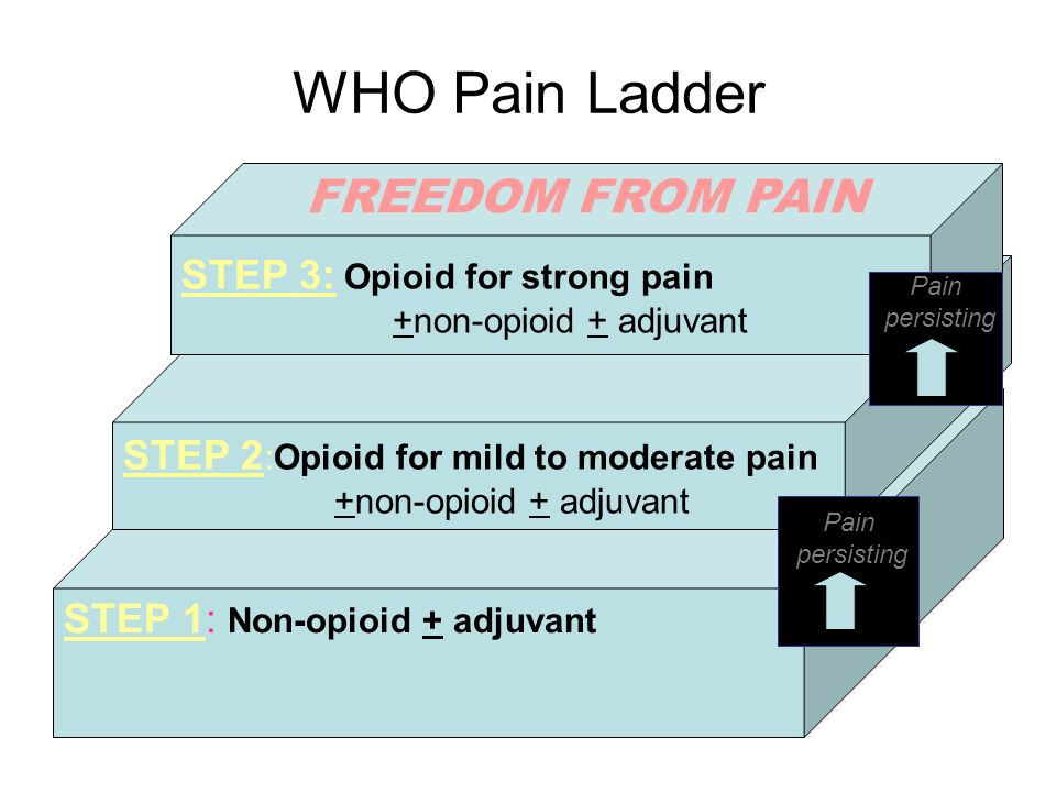 WHO Pain Ladder FREEDOM FROM PAIN STEP 3: Opioid for strong pain