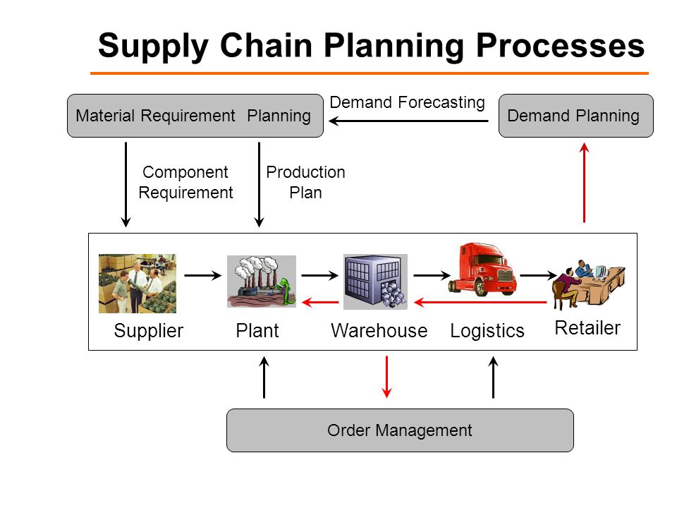 Supply Chain Planning Processes.
