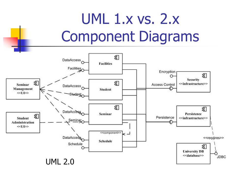 Как построить диаграмму компонентов в uml