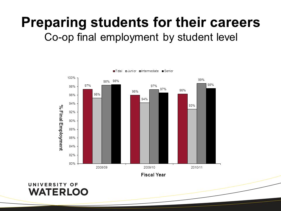 Preparing students for their careers Co-op final employment by student level