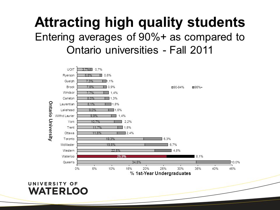 Attracting high quality students Entering averages of 90%+ as compared to Ontario universities - Fall 2011