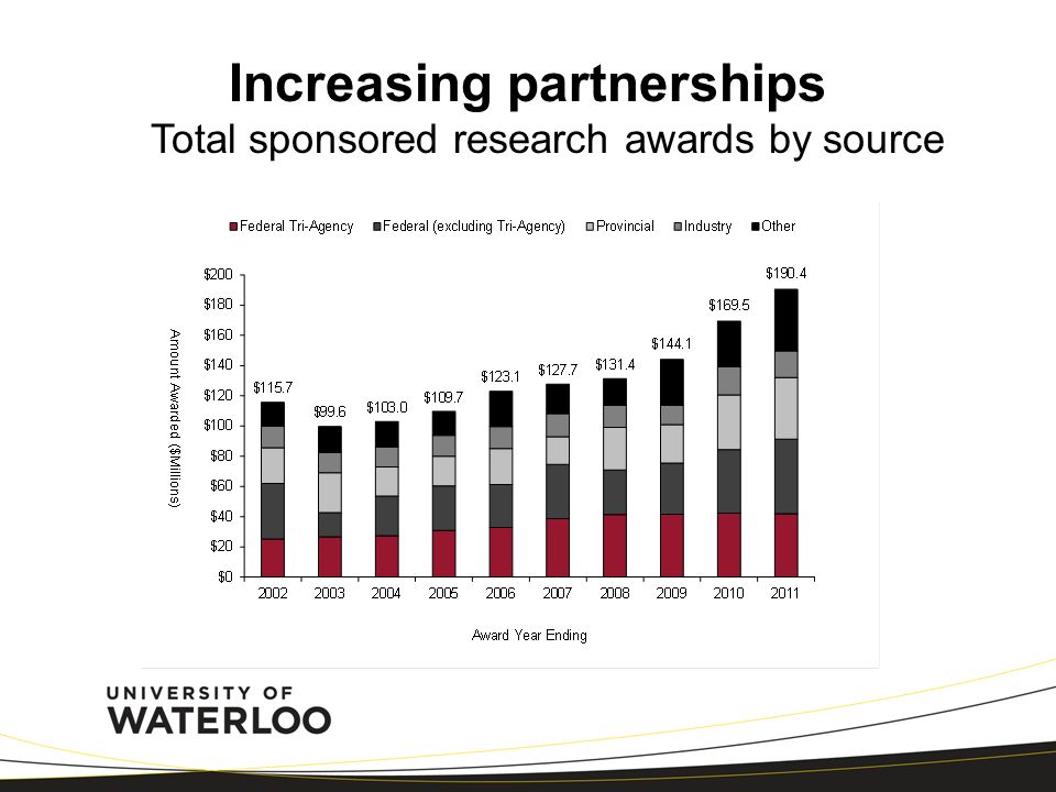 Increasing partnerships Total sponsored research awards by source