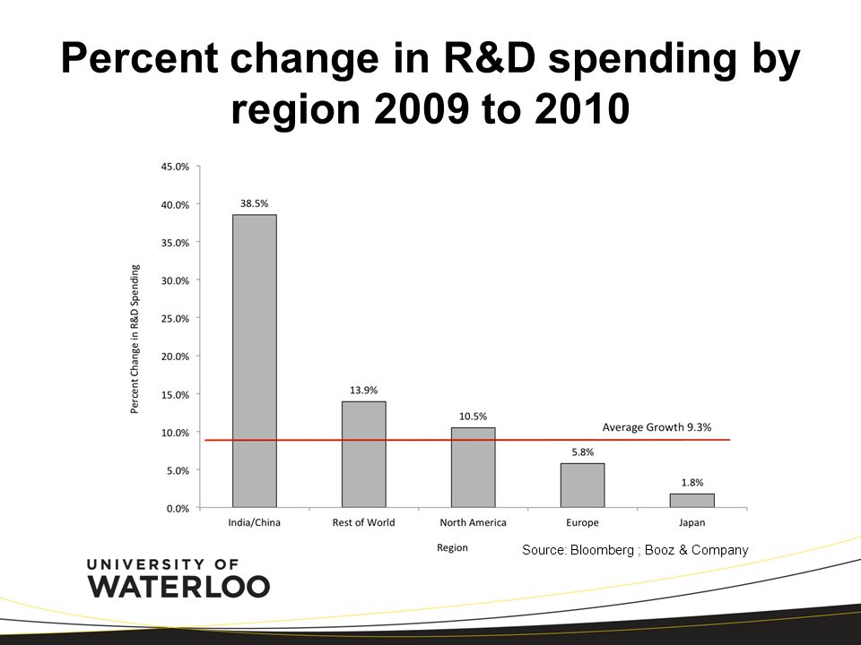 Percent change in R&D spending by region 2009 to 2010