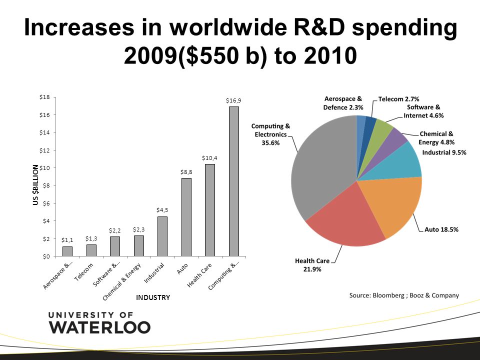 Increases in worldwide R&D spending 2009($550 b) to 2010