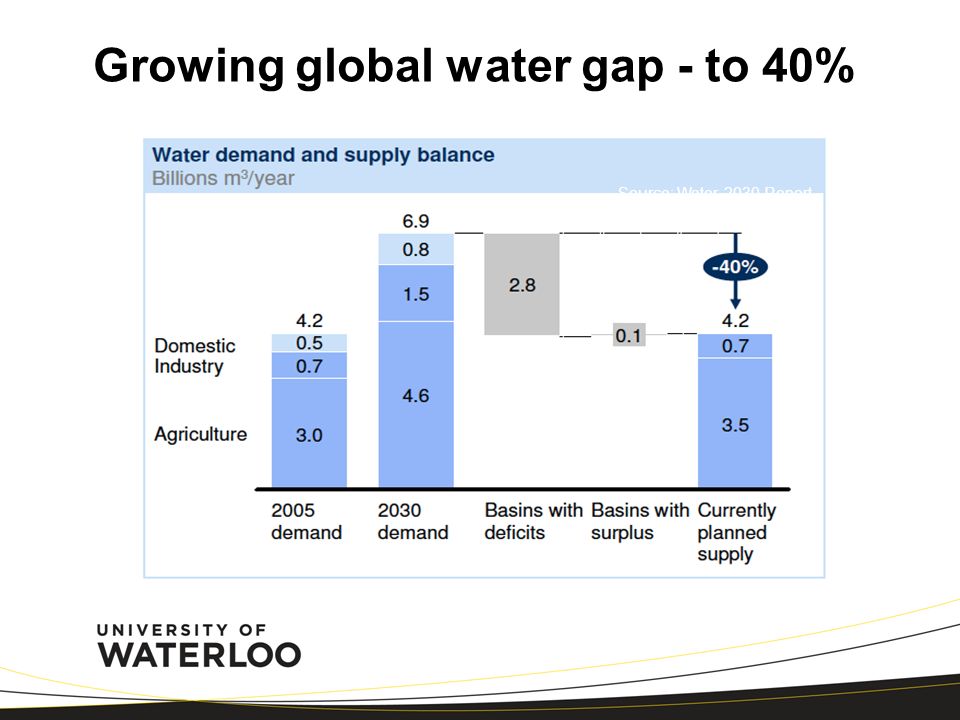Growing global water gap - to 40%