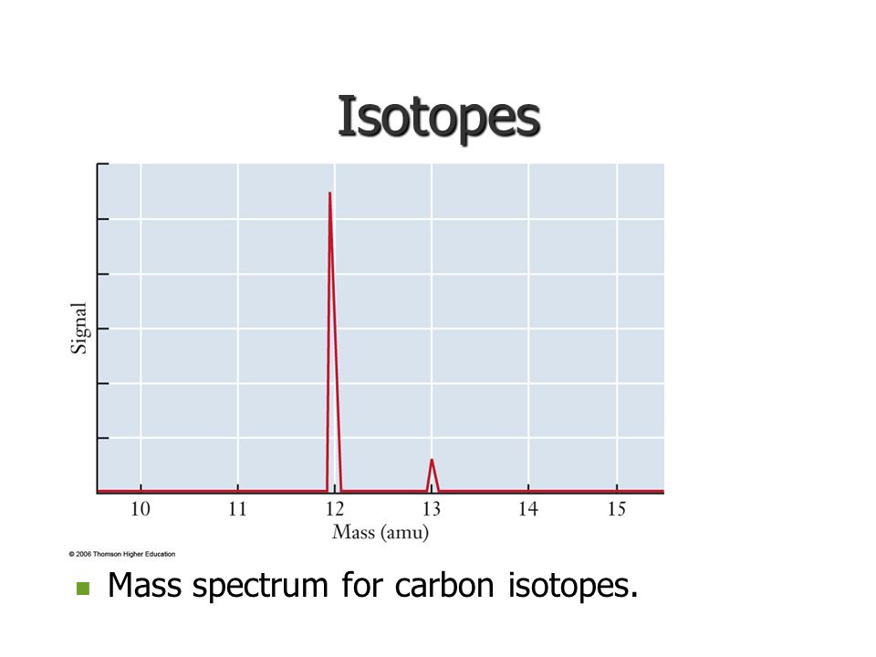 Isotopes Mass spectrum for carbon isotopes.