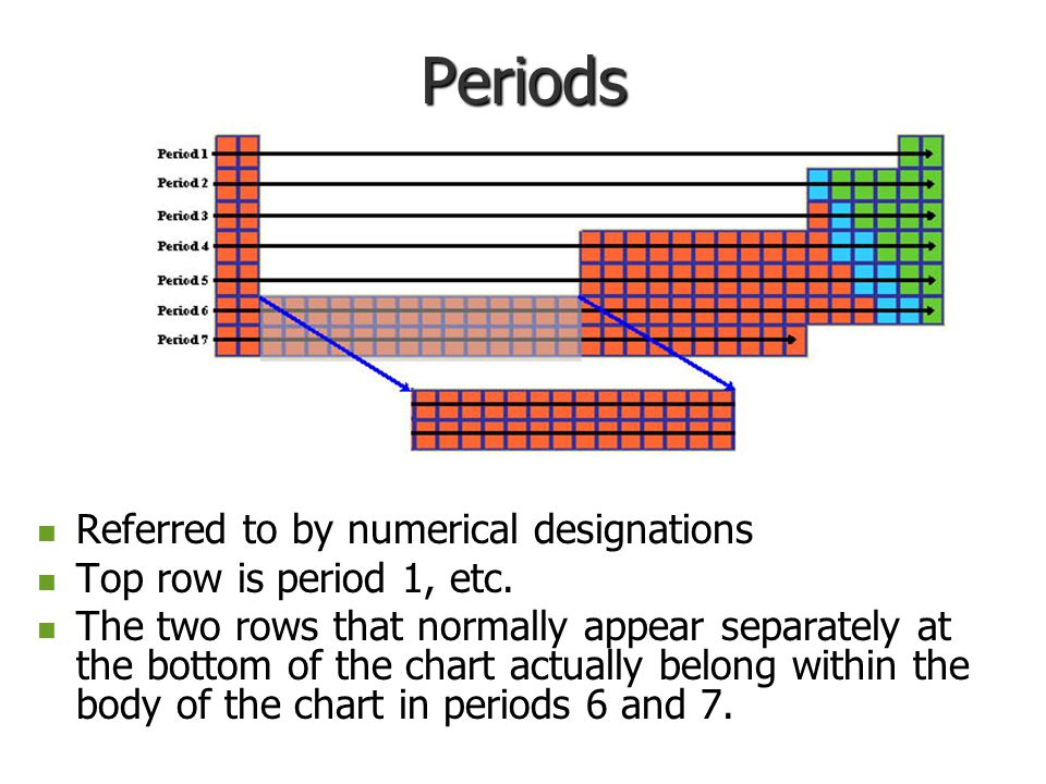 Periods Referred to by numerical designations