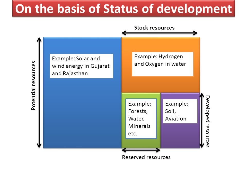 RESOURCES AND DEVELOPMENT - ppt video online download