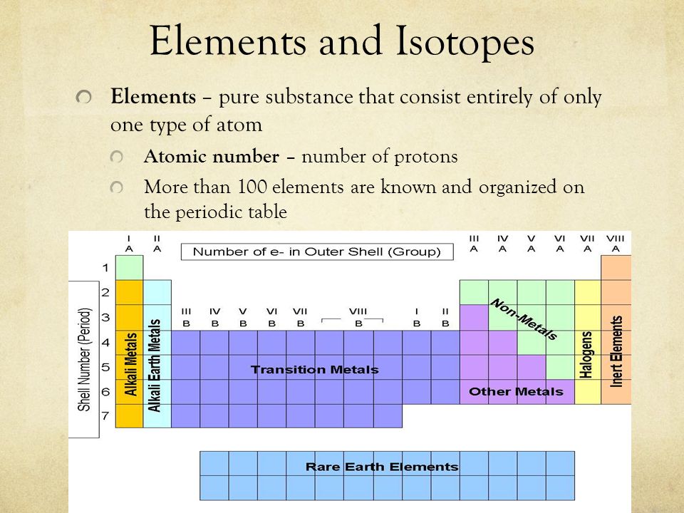 Elements and Isotopes Elements – pure substance that consist entirely of only one type of atom. Atomic number – number of protons.