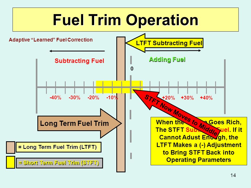 Fuel Trim Chart