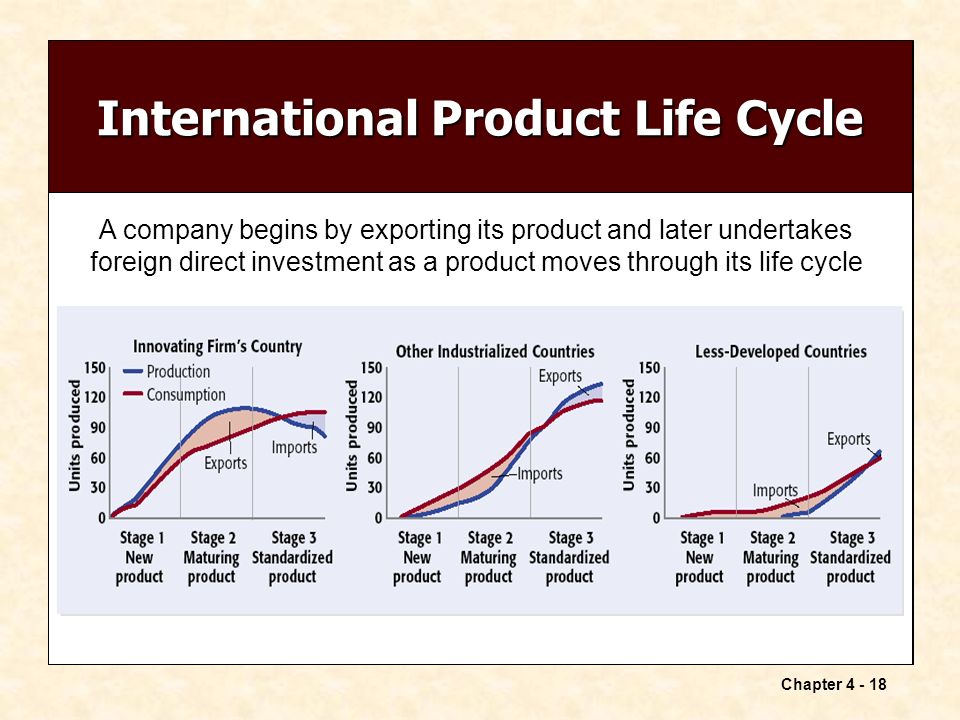 international product lifecycle