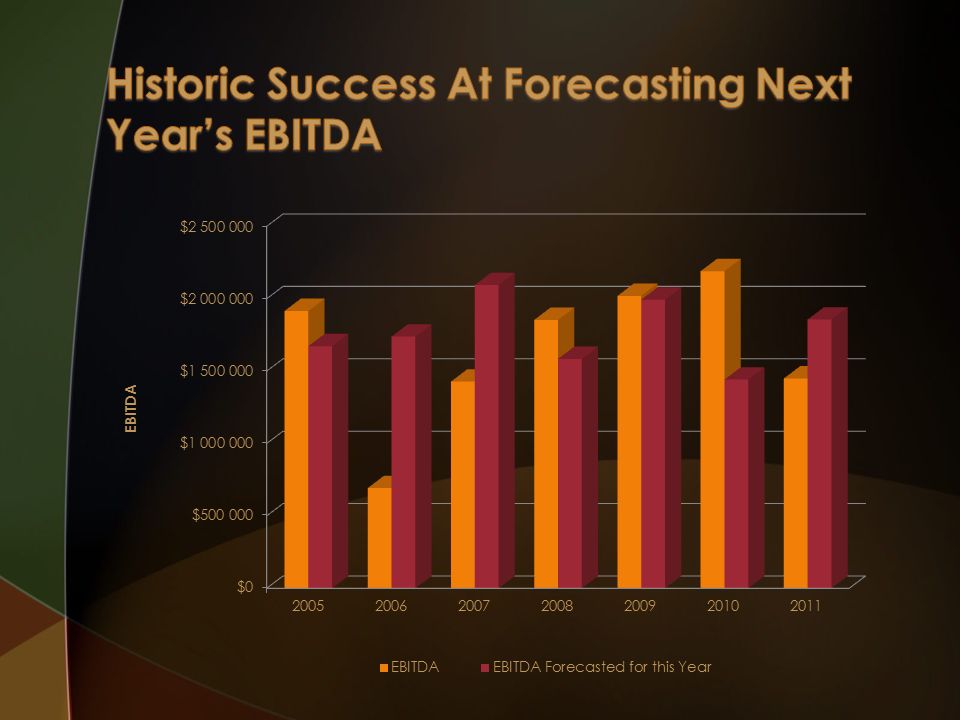 Historic Success At Forecasting Next Year’s EBITDA